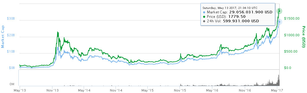 Evolução histórica da cotação do Bitcoin