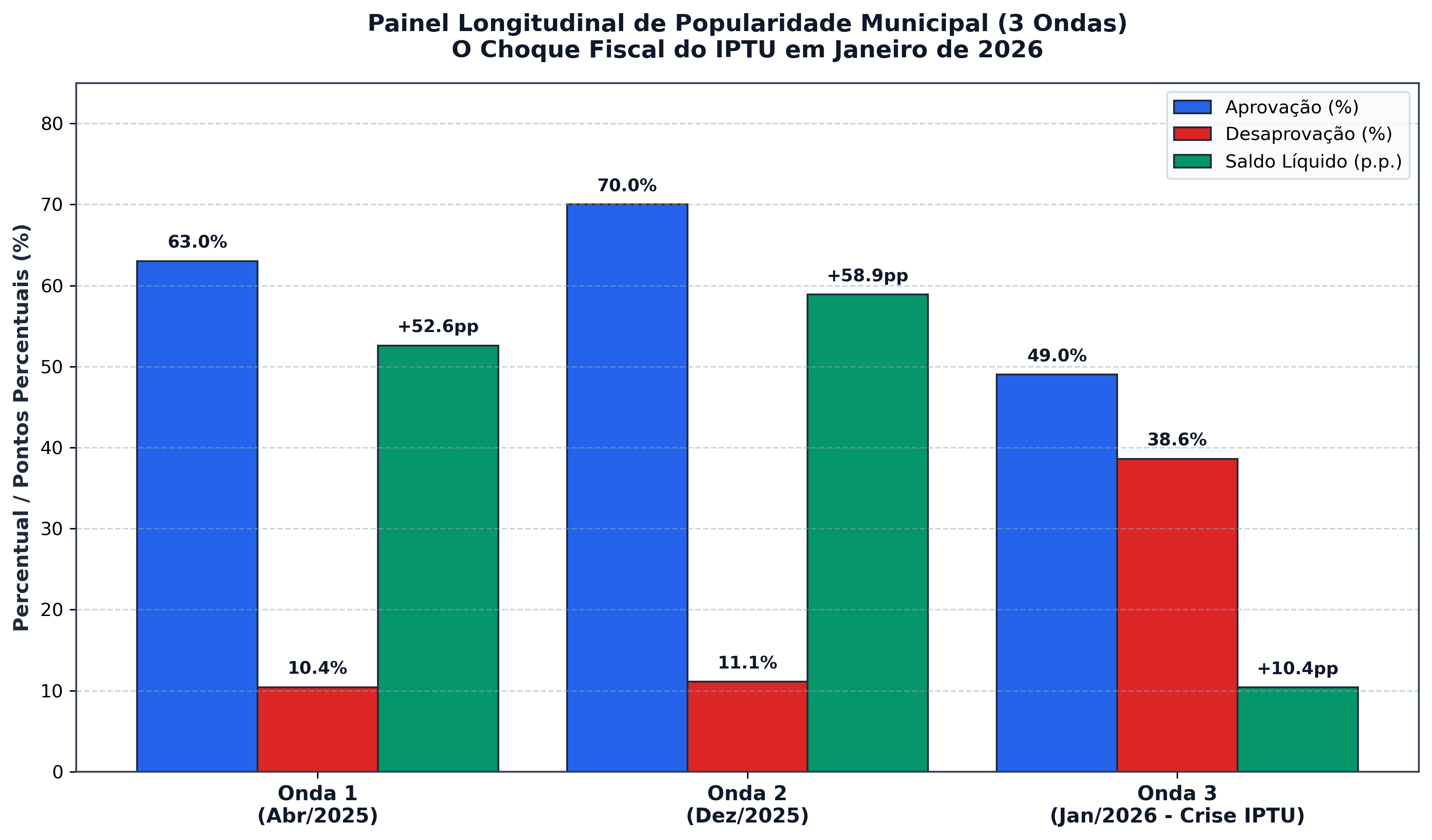 Painel Longitudinal de Popularidade