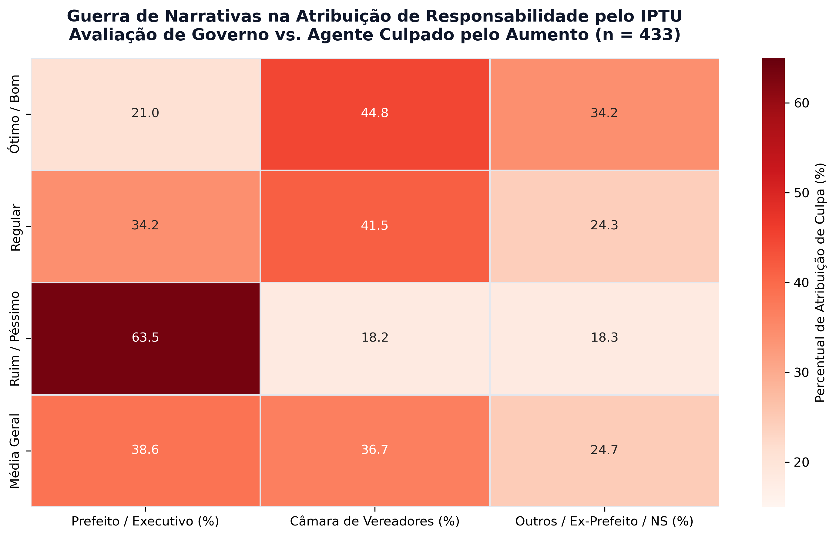 Matriz de Atribuição de Culpa pelo IPTU