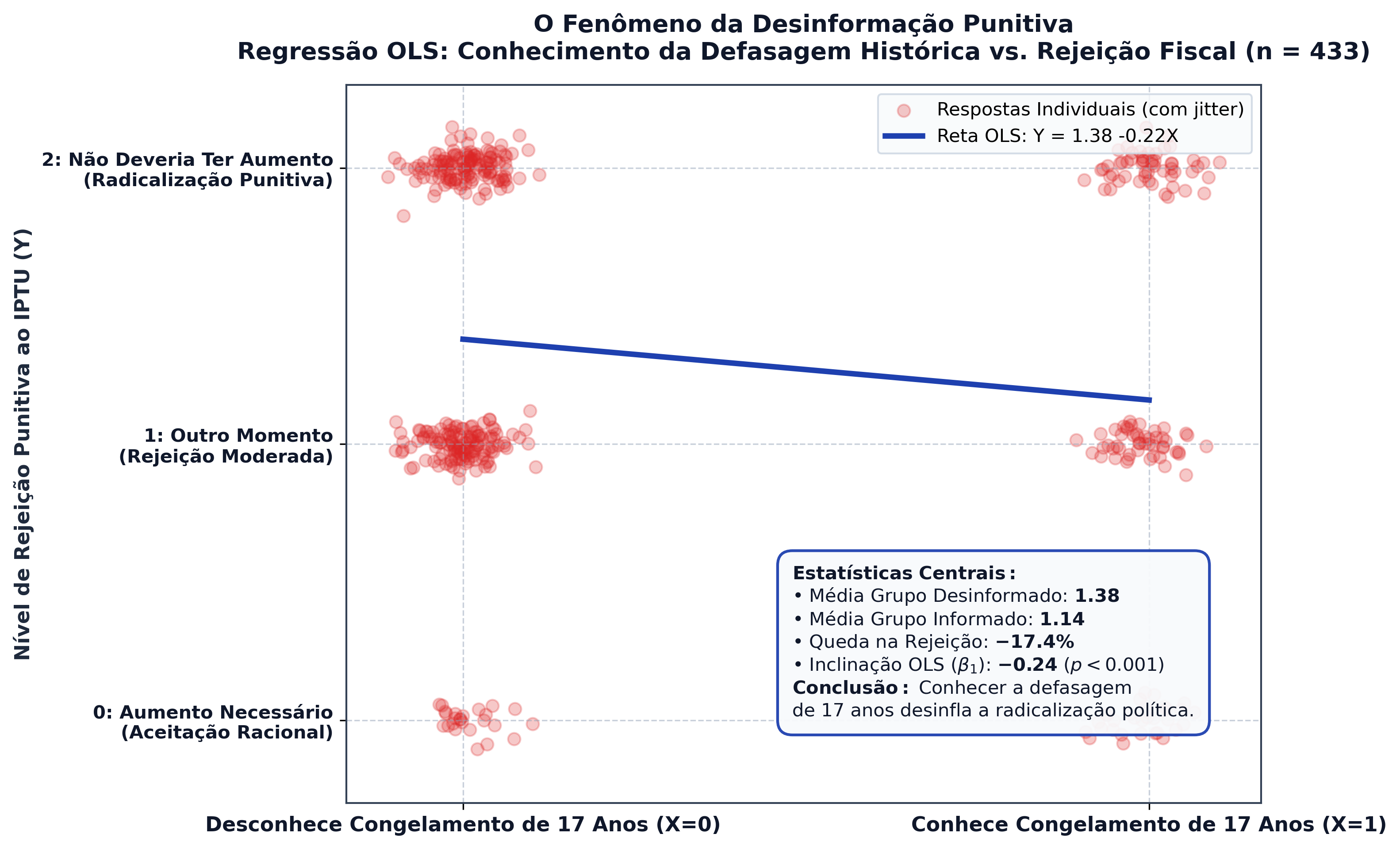 Regressão OLS da Desinformação Punitiva