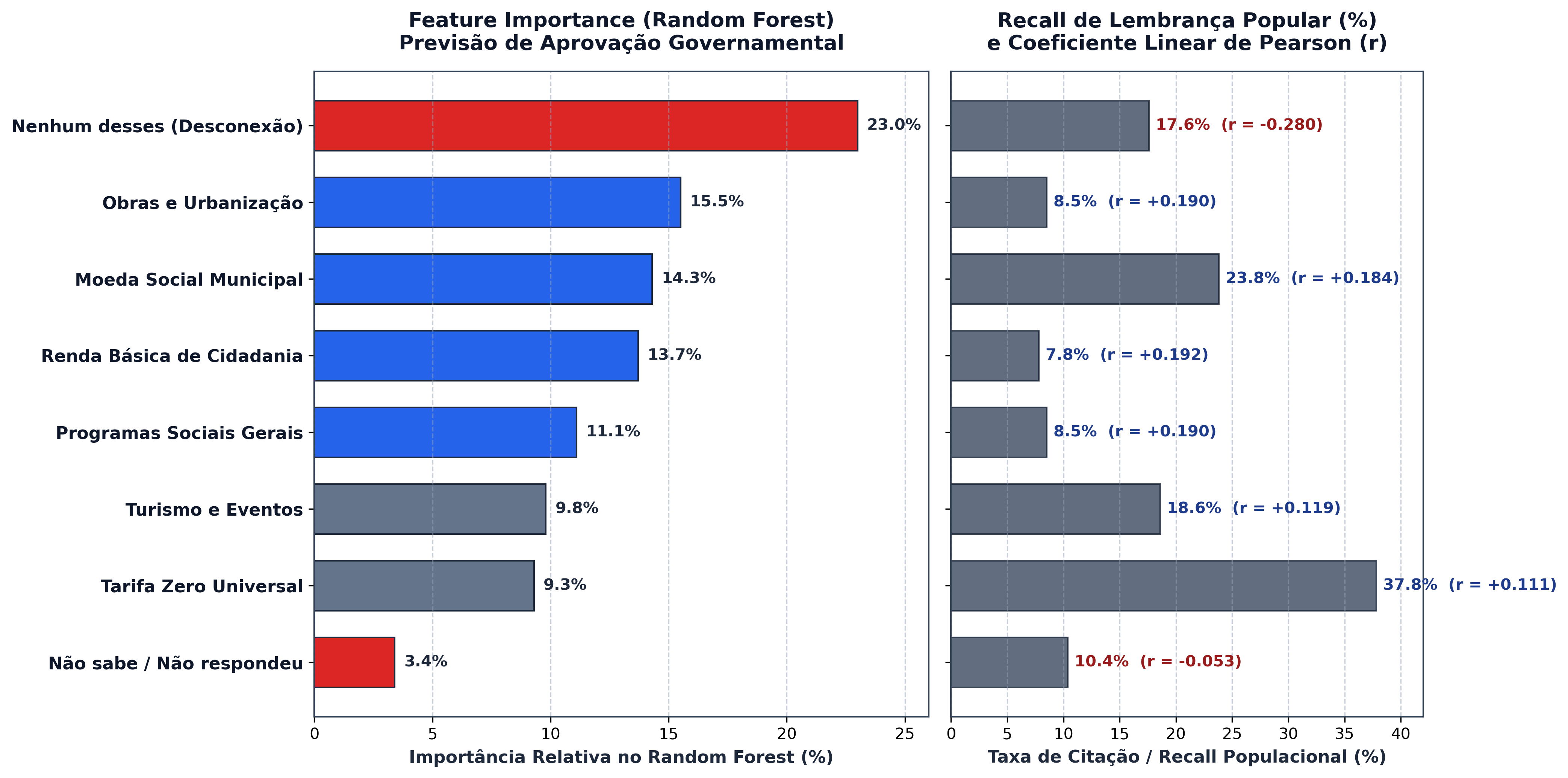 Feature Importance dos Projetos e Recall
