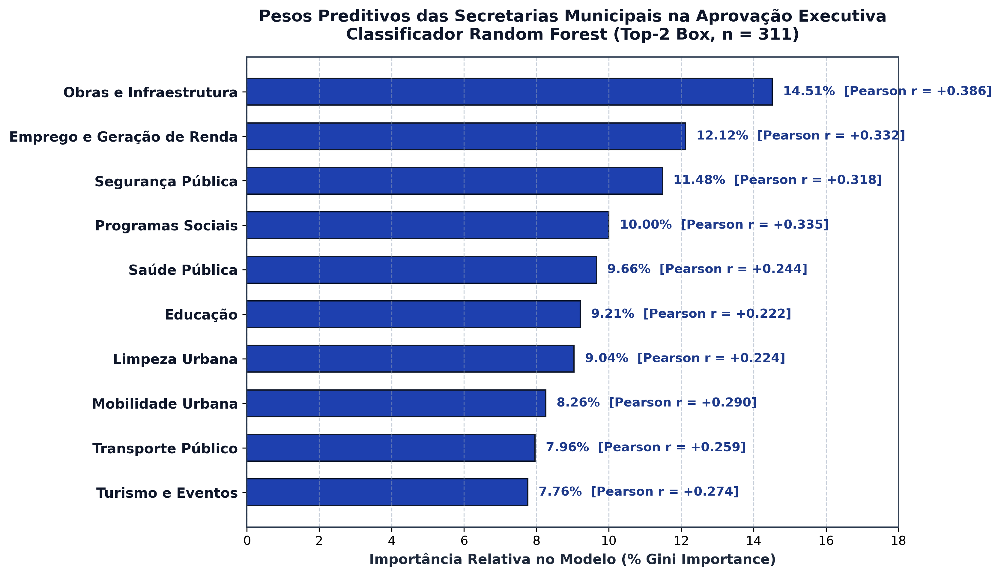 Feature Importance das Secretarias Municipais