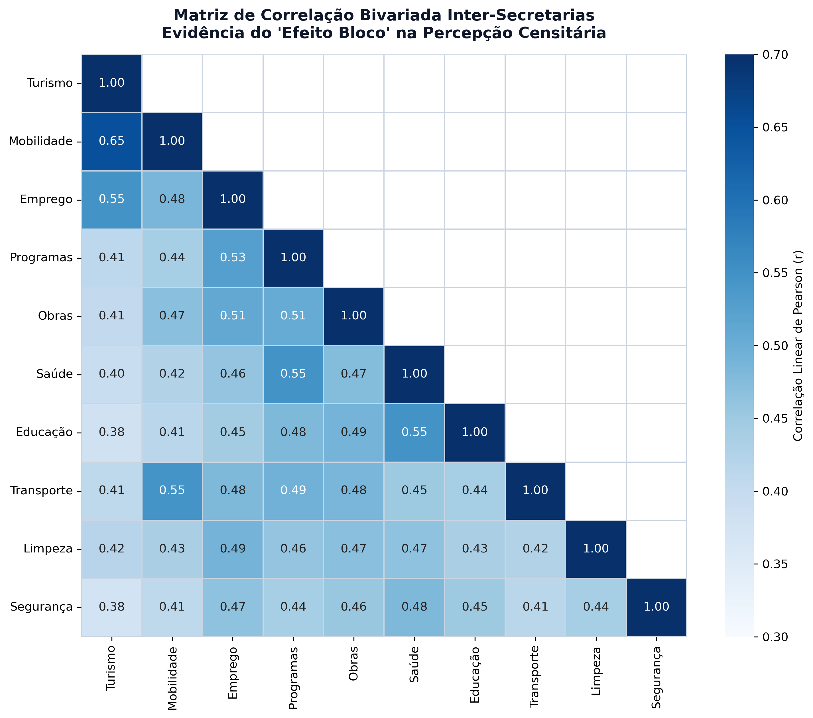 Matriz de Correlação Bivariada Inter-Secretarias