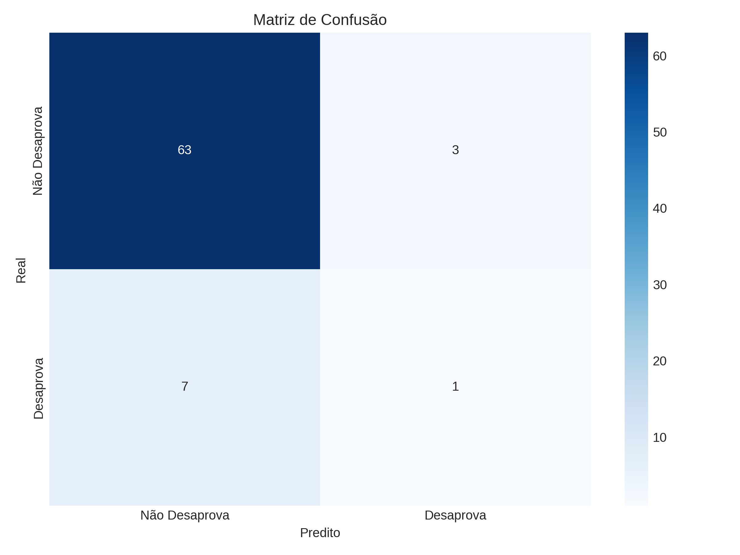Matriz de Confusão do Modelo