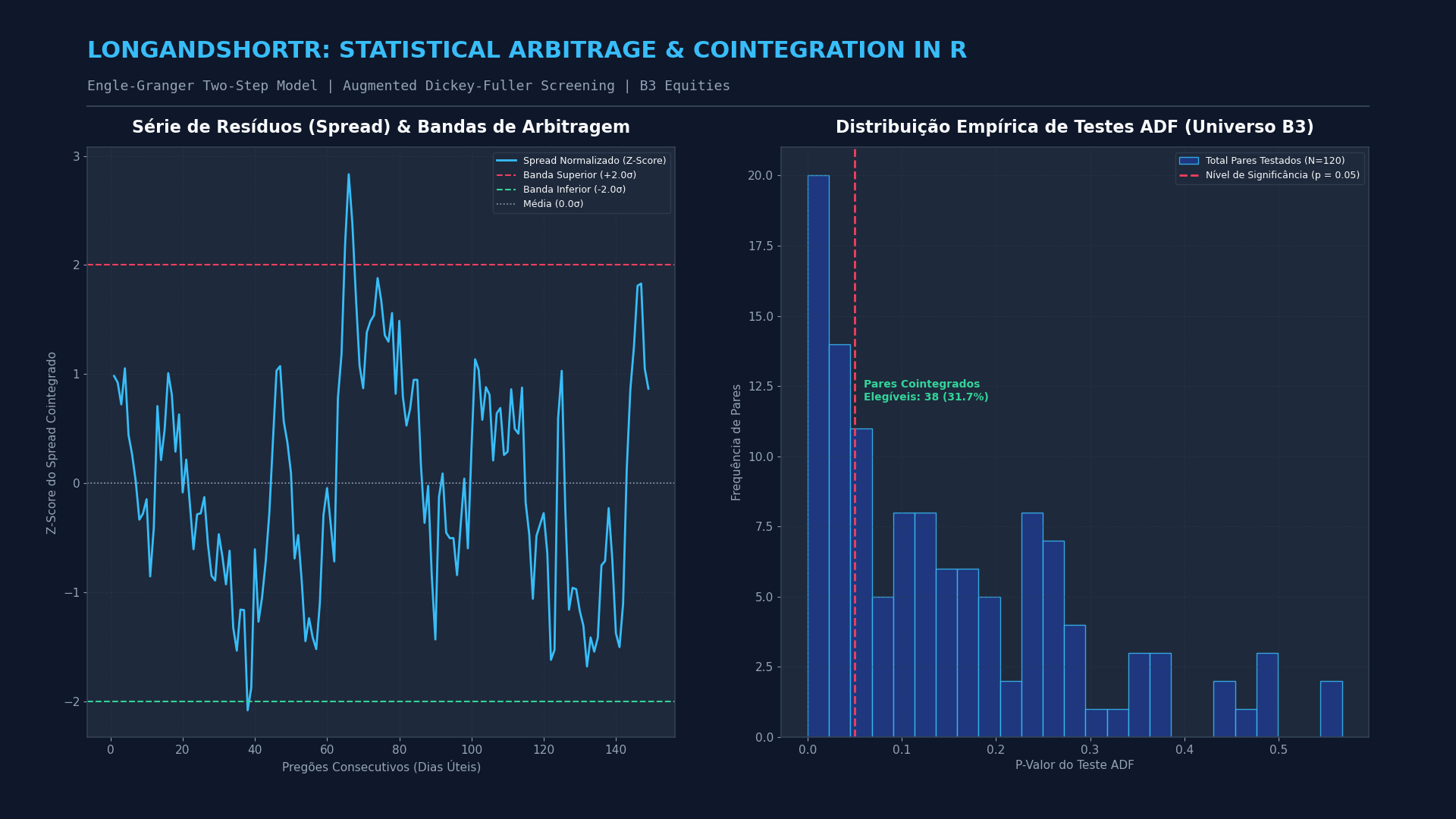 LongandShortR: Algoritmo de Arbitragem Estatística e Cointegração na B3 em R