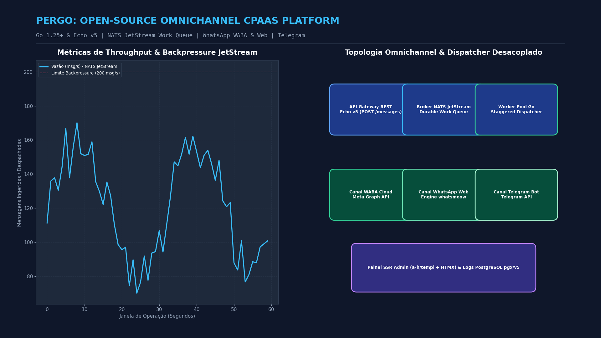PerGo: Plataforma CPaaS Omnichannel Aberta em Go e NATS JetStream