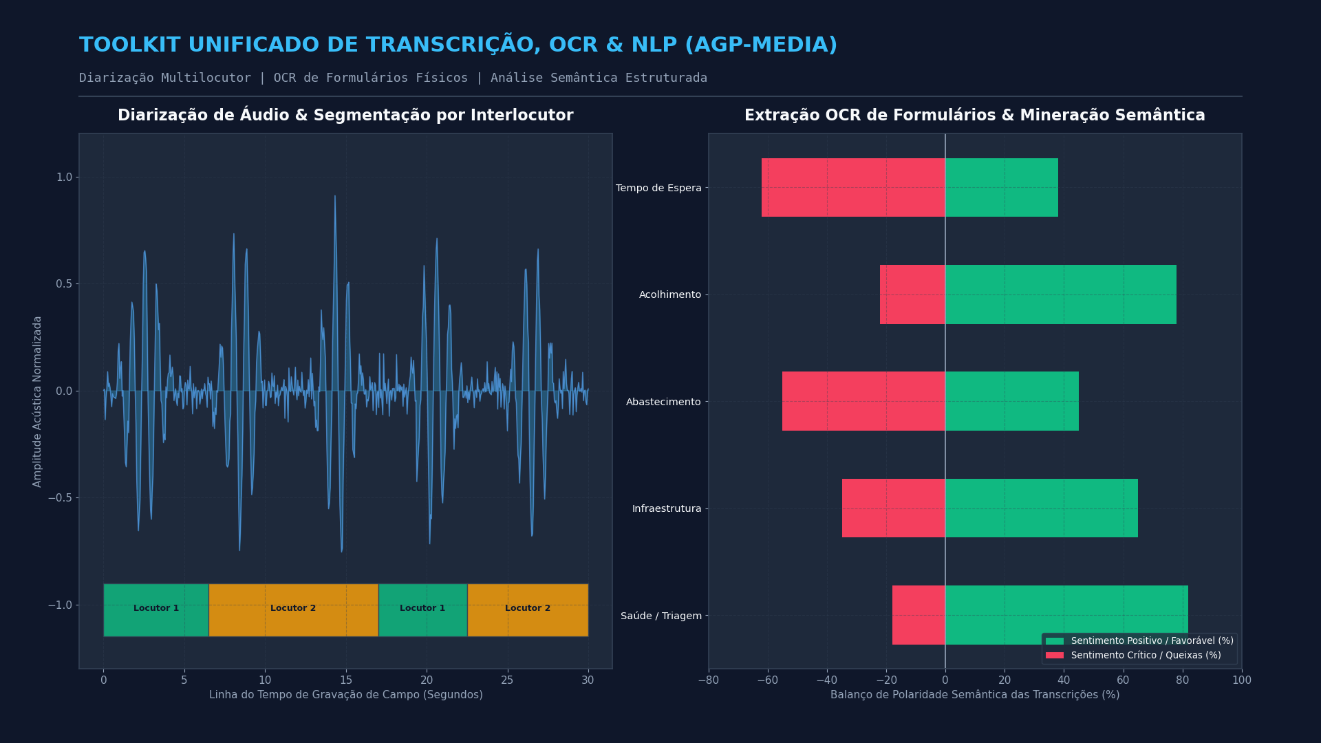 agp-media: Toolkit Unificado de Transcrição, OCR e NLP para Pesquisas de Campo