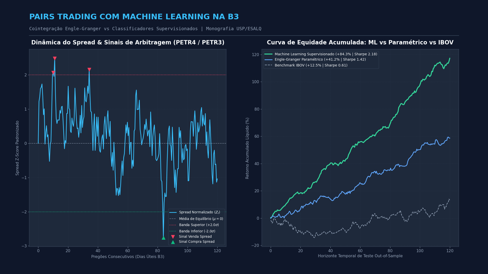 Pair Trading com Machine Learning na B3 (USP/ESALQ & Revista E&S)